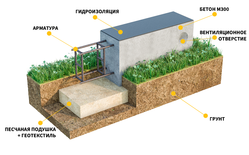 Цены на ленточный фундамент под ключ